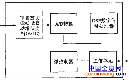 图4 APR触摸屏控制器框图