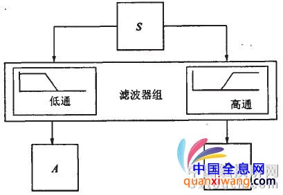 图3离散小波信号分解