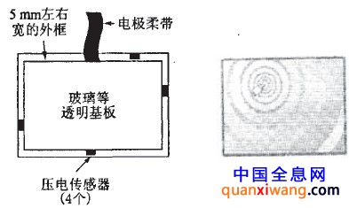 图2 APR触摸屏基本结构