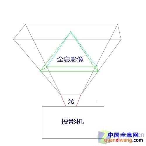 不戴眼镜也能看3D 全息影像全面解密 