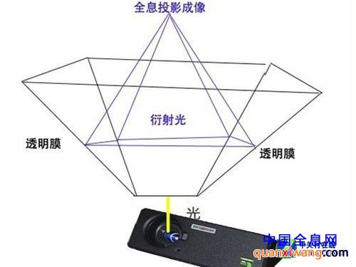 穿越空间 360度全息幻影成像系统解析 