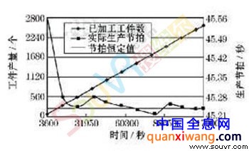 图5 仿真时间与生产节拍的关系