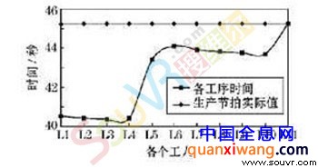 图6 生产线平衡性曲线