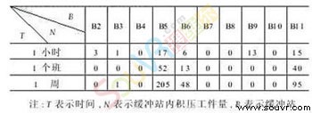 表2 不同仿真时间下各个缓冲站中积压的工件数量