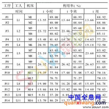 表3 机床利用率和工人工时利用率