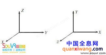 图5 笛卡尔坐标系