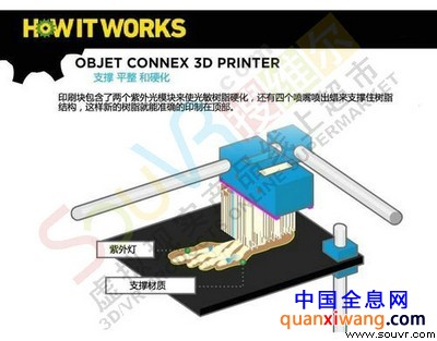 Objet Connex 3D打印机工作原理