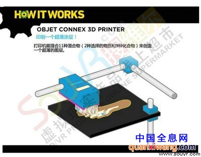 Objet Connex 3D打印机工作原理