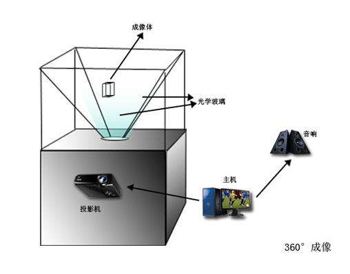 全息投影原理图解图2