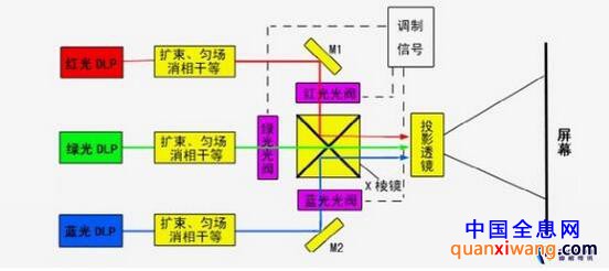 激光显示使用具有较高功率（瓦级）的红、绿、蓝（三基色）单色激光器为光源，混合成全彩色，利用多种方法实现行和场的扫描，当扫描速度高于所成像的临界闪烁频率，就可以满足人眼“视觉残留”的要求，人眼就可清晰观察。临界闪烁频率应不低于50Hz。人眼所能看到的色域中，液晶只能再现27%，等离子为32%，而激光则可以达到甚至超过92%。