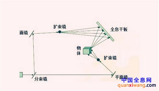 激光显示使用具有较高功率（瓦级）的红、绿、蓝（三基色）单色激光器为光源，混合成全彩色，利用多种方法实现行和场的扫描，当扫描速度高于所成像的临界闪烁频率，就可以满足人眼“视觉残留”的要求，人眼就可清晰观察。临界闪烁频率应不低于50Hz。人眼所能看到的色域中，液晶只能再现27%，等离子为32%，而激光则可以达到甚至超过92%。